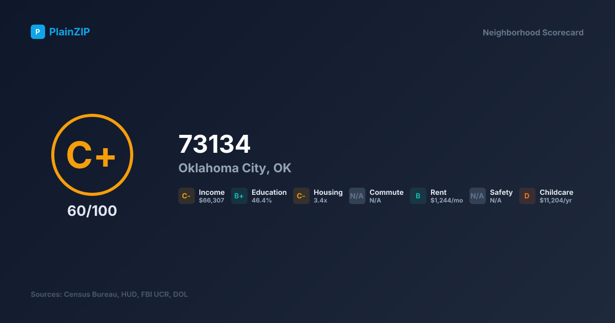 Neighborhood Scorecard for ZIP 73134 — Oklahoma City, OK: Grade C+, Score 60/100