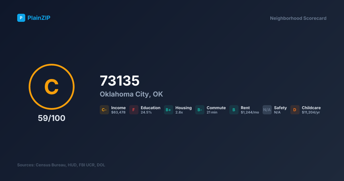Neighborhood Scorecard for ZIP 73135 — Oklahoma City, OK: Grade C, Score 59/100