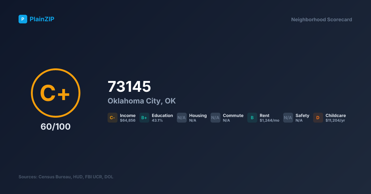 Neighborhood Scorecard for ZIP 73145 — Oklahoma City, OK: Grade C+, Score 60/100