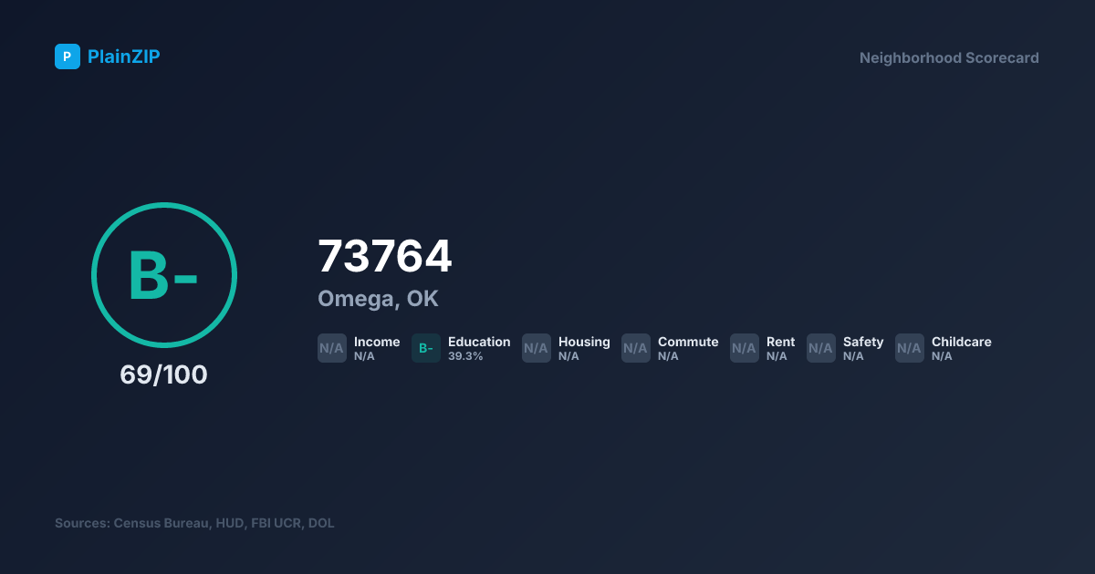 Neighborhood Scorecard for ZIP 73764 — Omega, OK: Grade B-, Score 69/100