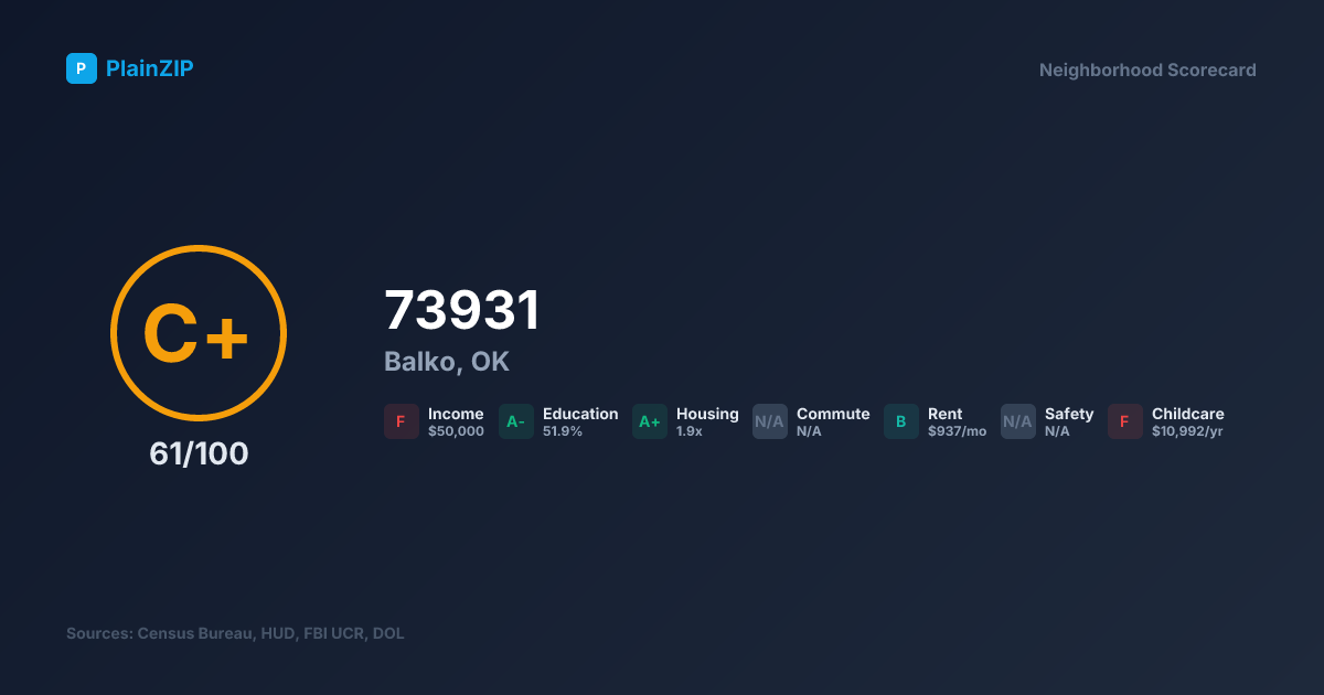 Neighborhood Scorecard for ZIP 73931 - Balko, OK: Grade C+, Score 61/100