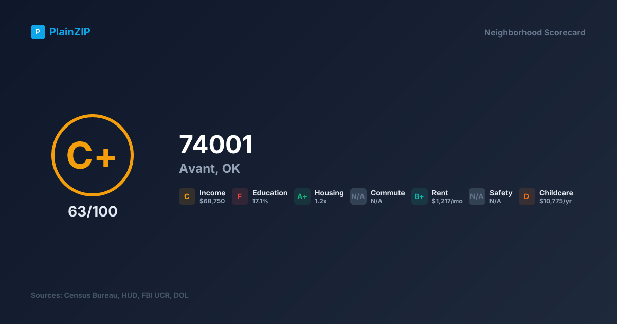 Neighborhood Scorecard for ZIP 74001 — Avant, OK: Grade C+, Score 63/100