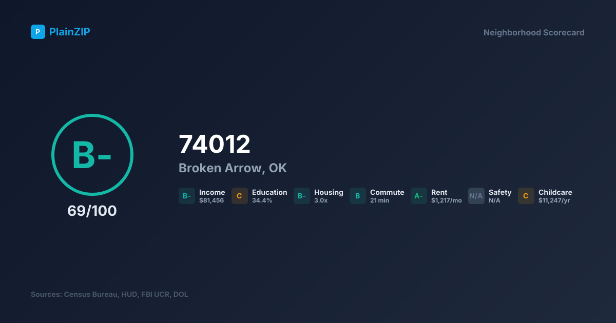Neighborhood Scorecard for ZIP 74012 — Broken Arrow, OK: Grade B-, Score 69/100