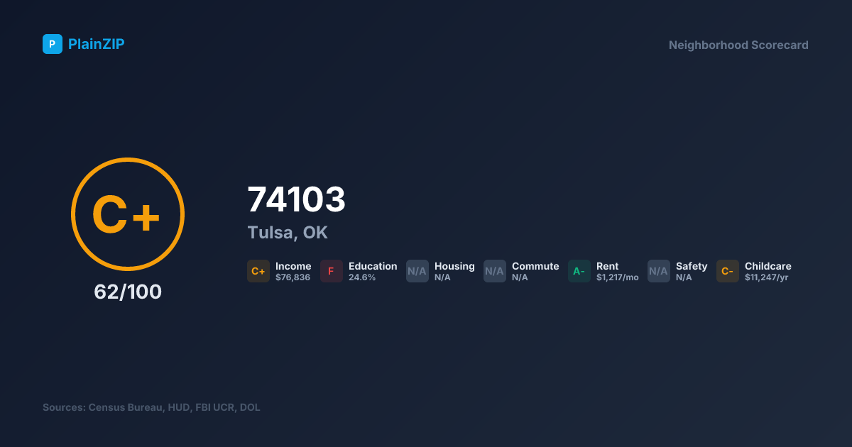 Neighborhood Scorecard for ZIP 74103 — Tulsa, OK: Grade C+, Score 62/100