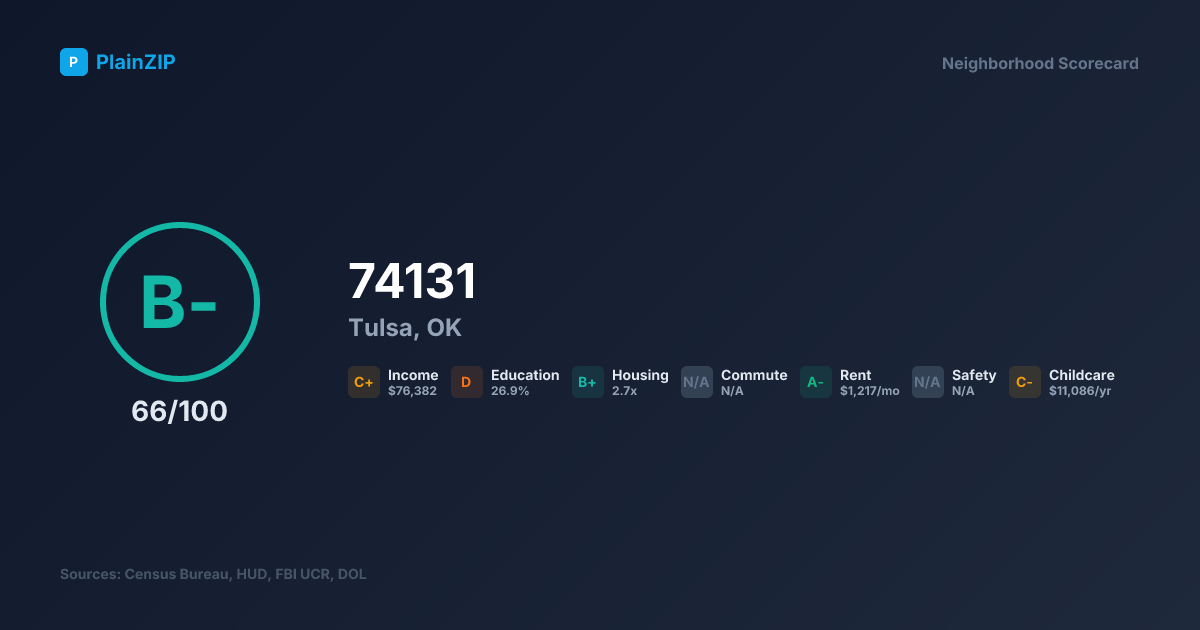 Neighborhood Scorecard for ZIP 74131 — Tulsa, OK: Grade B-, Score 66/100