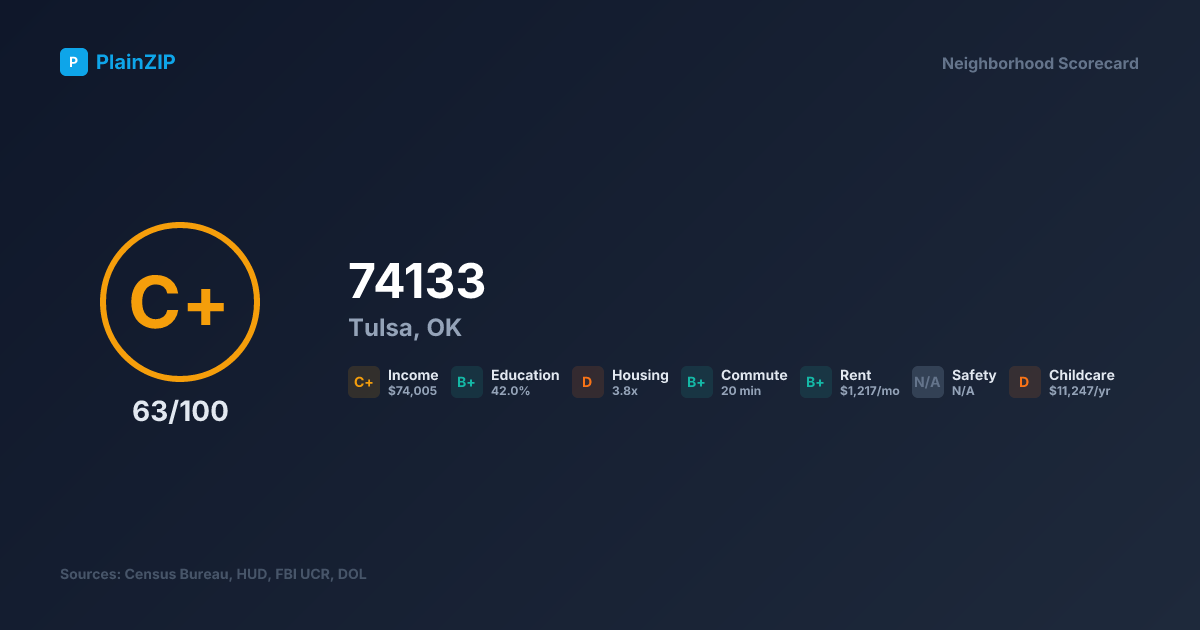 Neighborhood Scorecard for ZIP 74133 — Tulsa, OK: Grade C+, Score 63/100