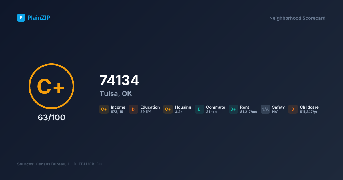 Neighborhood Scorecard for ZIP 74134 — Tulsa, OK: Grade C+, Score 63/100