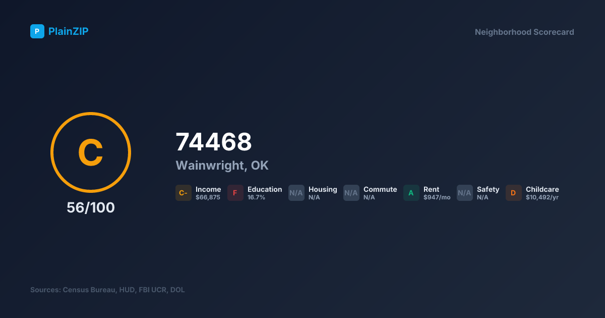 Neighborhood Scorecard for ZIP 74468 — Wainwright, OK: Grade C, Score 56/100