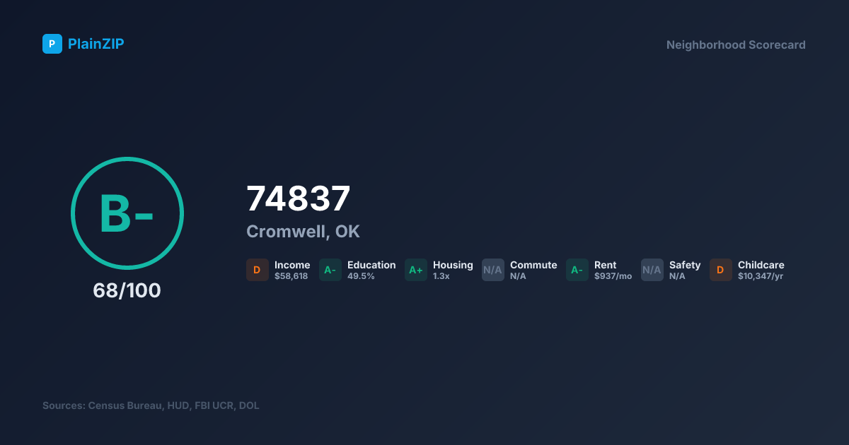 Neighborhood Scorecard for ZIP 74837 — Cromwell, OK: Grade B-, Score 68/100