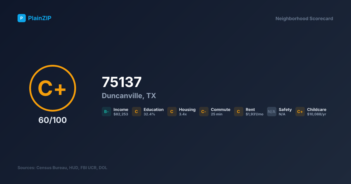Neighborhood Scorecard for ZIP 75137 — Duncanville, TX: Grade C+, Score 60/100