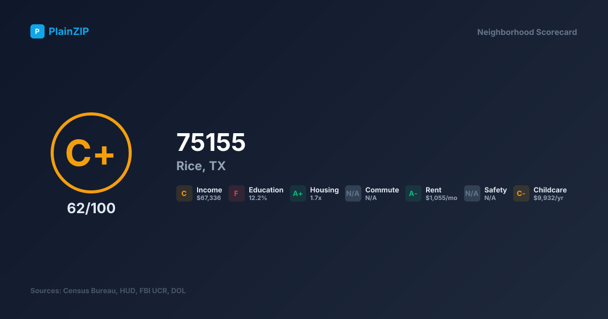 Neighborhood Scorecard for ZIP 75155 — Rice, TX: Grade C+, Score 62/100