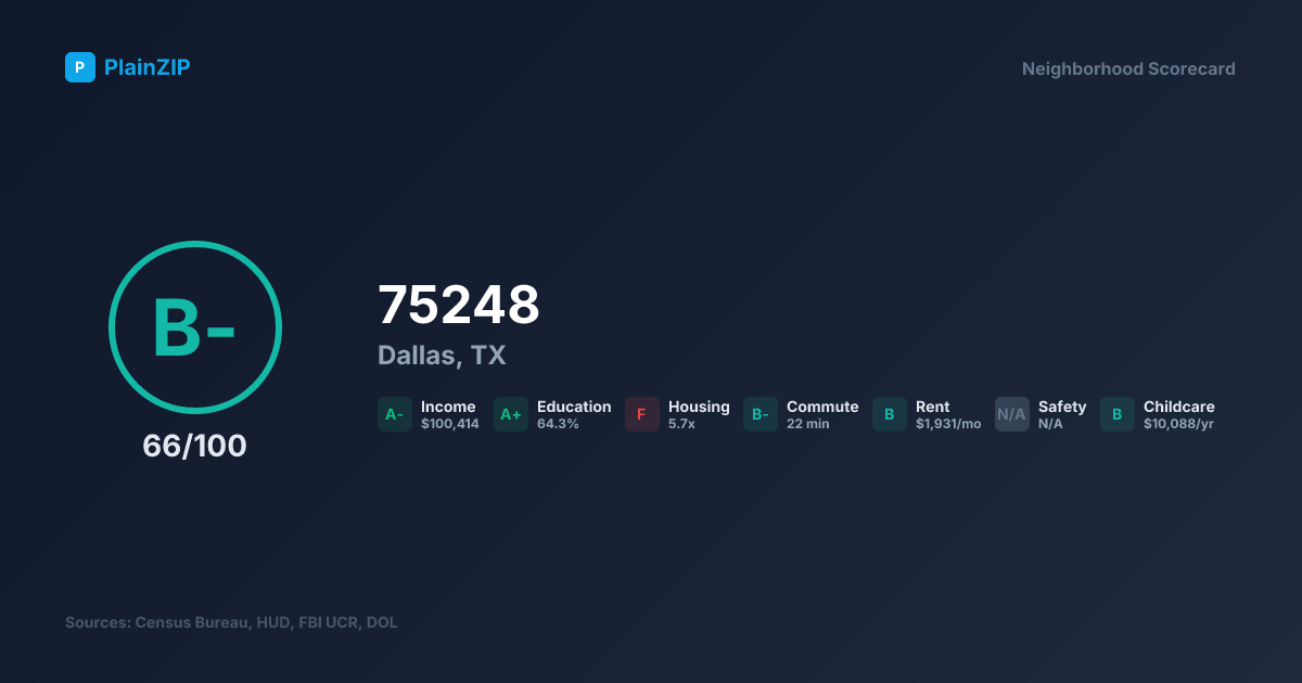 Neighborhood Scorecard for ZIP 75248 — Dallas, TX: Grade B-, Score 66/100