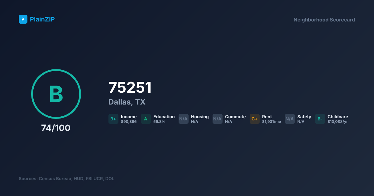 Neighborhood Scorecard for ZIP 75251 — Dallas, TX: Grade B, Score 74/100