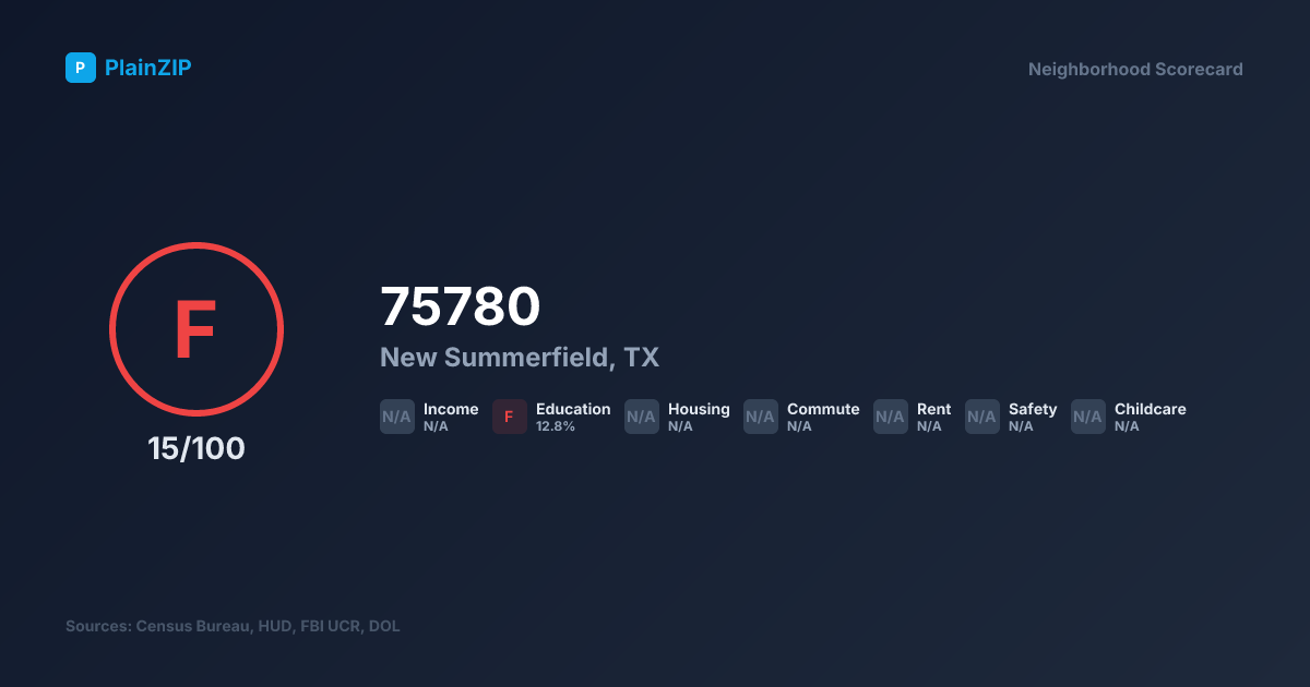 Neighborhood Scorecard for ZIP 75780 — New Summerfield, TX: Grade F, Score 15/100
