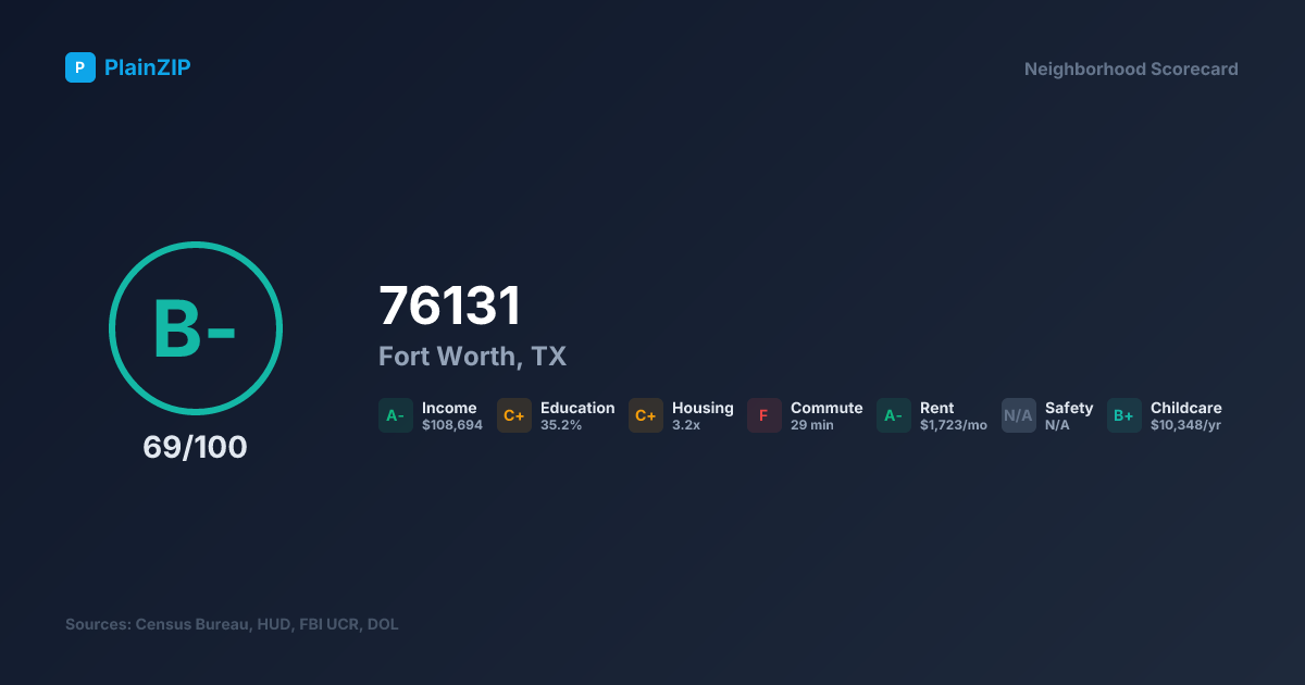 Neighborhood Scorecard for ZIP 76131 — Fort Worth, TX: Grade B-, Score 69/100