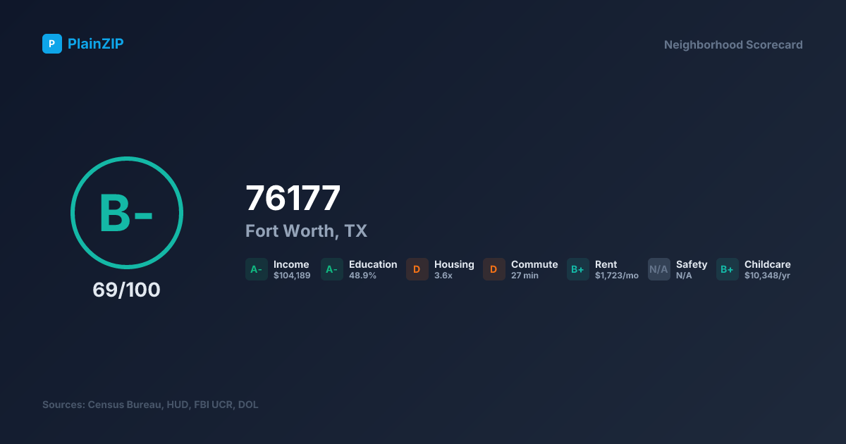 Neighborhood Scorecard for ZIP 76177 — Fort Worth, TX: Grade B-, Score 69/100
