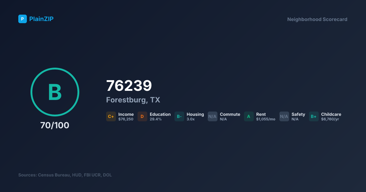 Neighborhood Scorecard for ZIP 76239 — Forestburg, TX: Grade B, Score 70/100