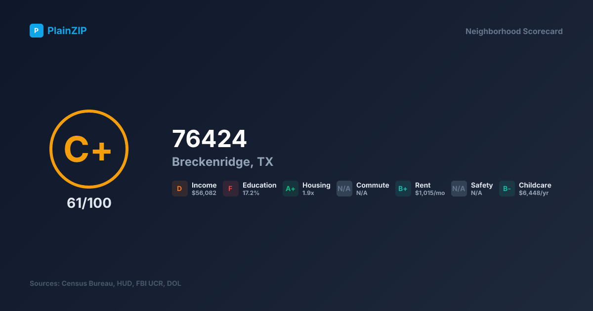 Neighborhood Scorecard for ZIP 76424 - Breckenridge, TX: Grade C+, Score 61/100