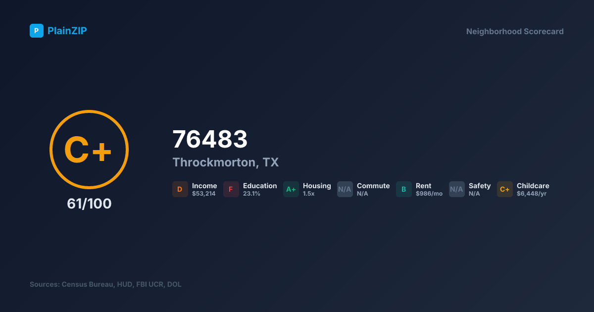 Neighborhood Scorecard for ZIP 76483 - Throckmorton, TX: Grade C+, Score 61/100