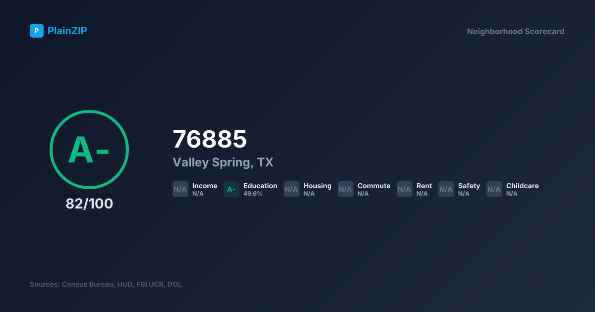 Neighborhood Scorecard for ZIP 76885 — Valley Spring, TX: Grade A-, Score 82/100