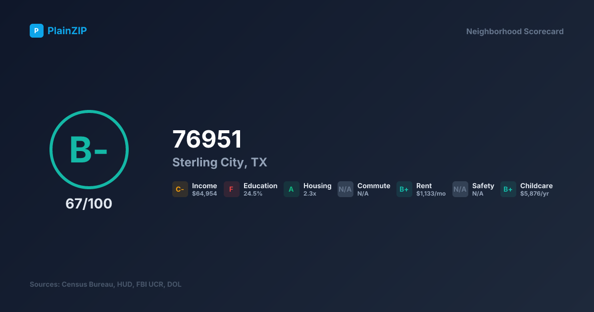 Neighborhood Scorecard for ZIP 76951 - Sterling City, TX: Grade B-, Score 67/100