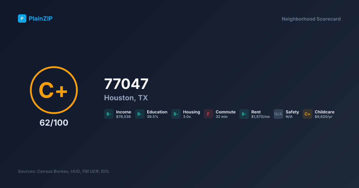 Neighborhood Scorecard for ZIP 77047 — Houston, TX: Grade C+, Score 62/100