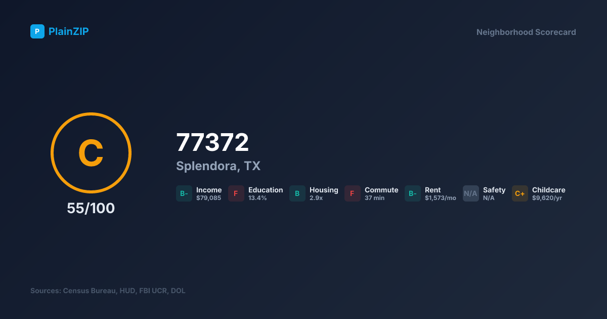 Neighborhood Scorecard for ZIP 77372 — Splendora, TX: Grade C, Score 55/100