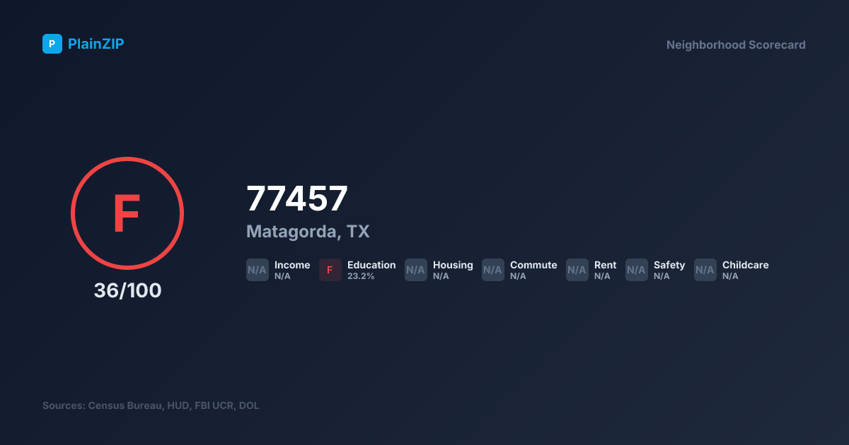 Neighborhood Scorecard for ZIP 77457 — Matagorda, TX: Grade F, Score 36/100