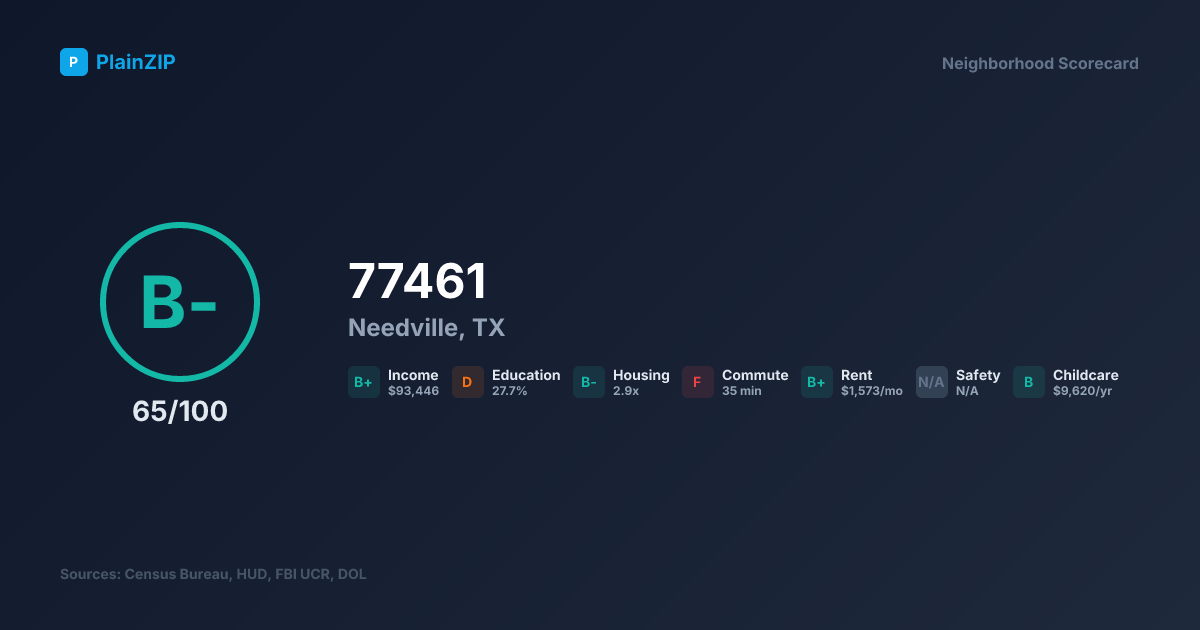 Neighborhood Scorecard for ZIP 77461 — Needville, TX: Grade B-, Score 65/100