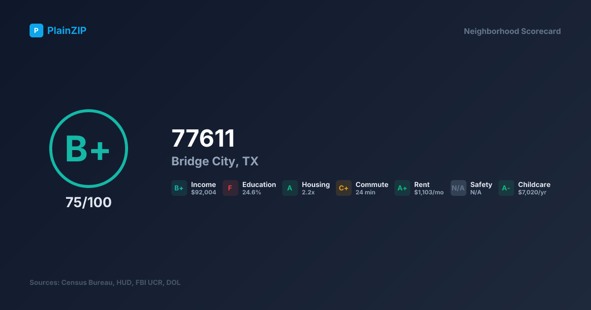 Neighborhood Scorecard for ZIP 77611 — Bridge City, TX: Grade B+, Score 75/100