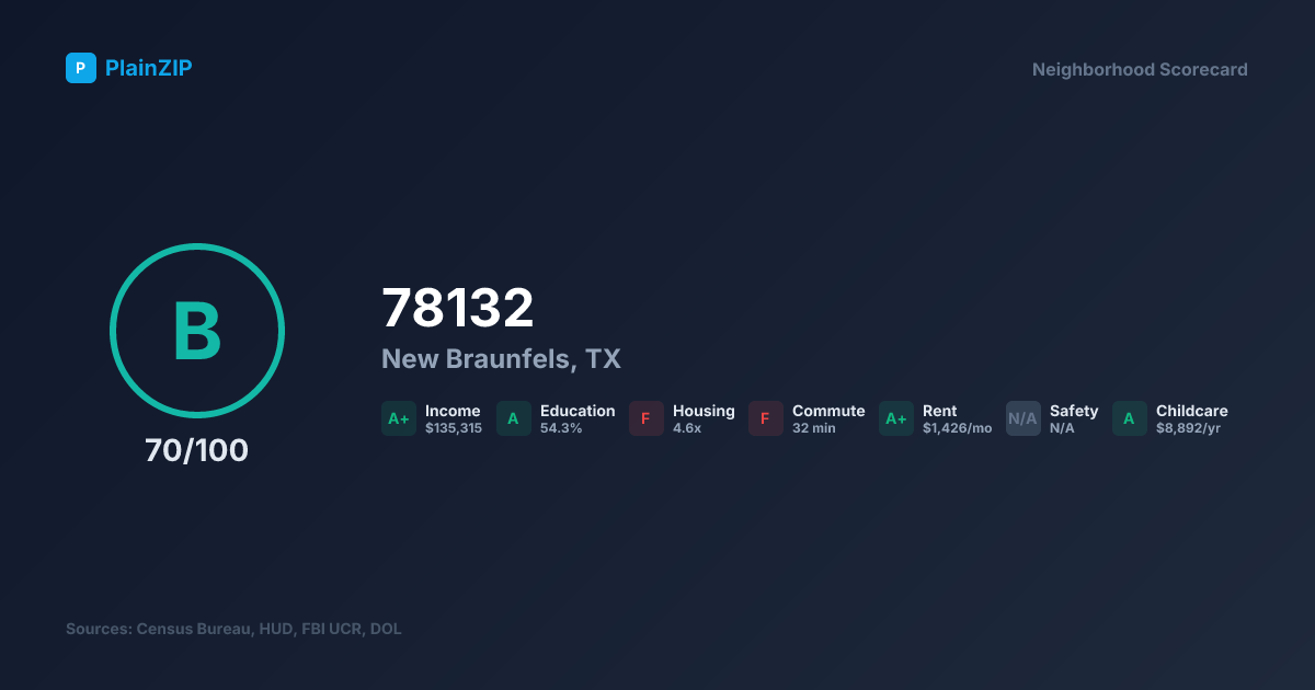 Neighborhood Scorecard for ZIP 78132 — New Braunfels, TX: Grade B, Score 70/100