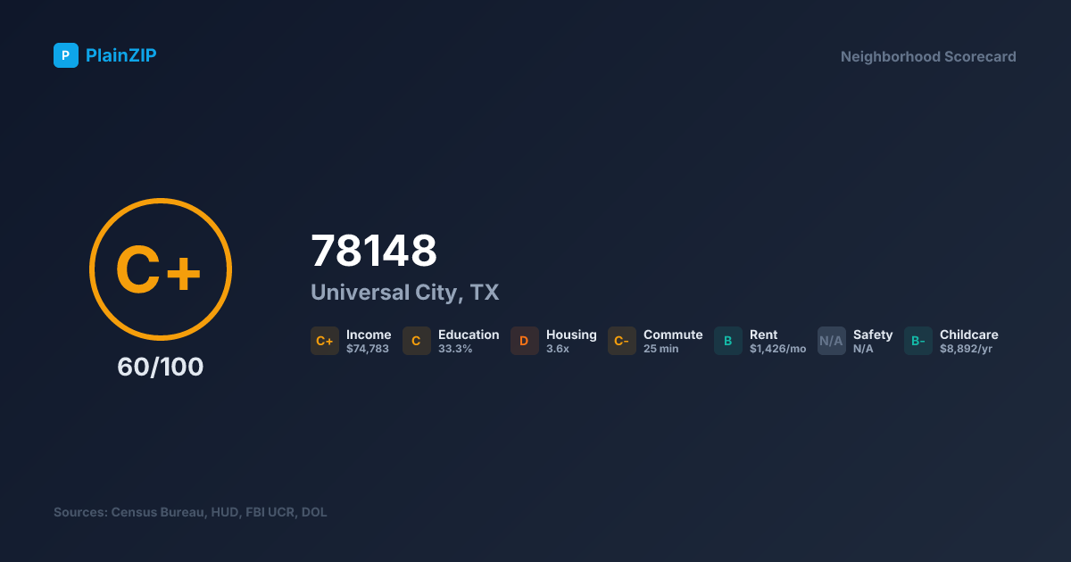 Neighborhood Scorecard for ZIP 78148 — Universal City, TX: Grade C+, Score 60/100