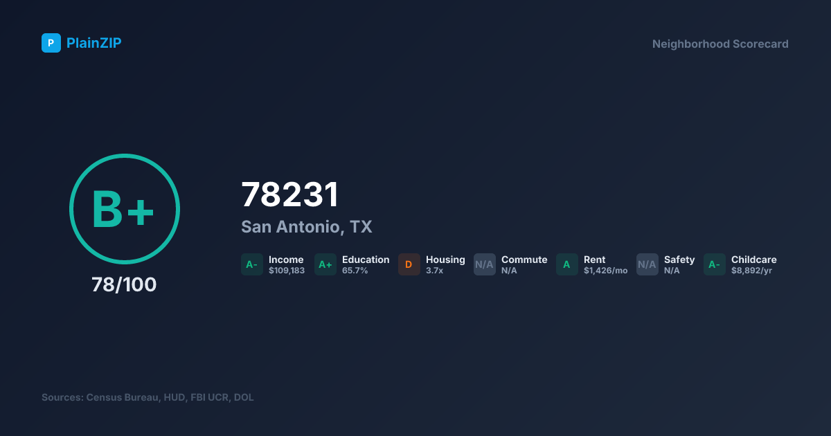 Neighborhood Scorecard for ZIP 78231 — San Antonio, TX: Grade B+, Score 78/100