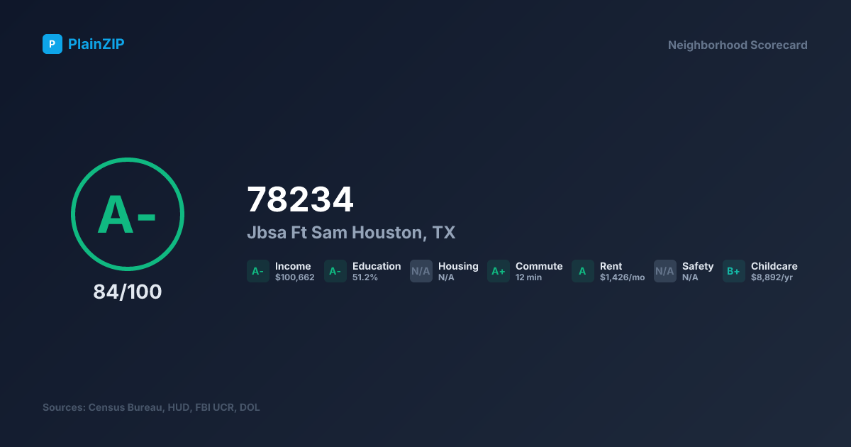 Neighborhood Scorecard for ZIP 78234 — Jbsa Ft Sam Houston, TX: Grade A-, Score 84/100
