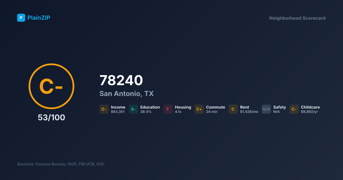 Neighborhood Scorecard for ZIP 78240 — San Antonio, TX: Grade C-, Score 53/100