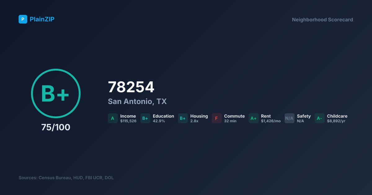 Neighborhood Scorecard for ZIP 78254 — San Antonio, TX: Grade B+, Score 75/100