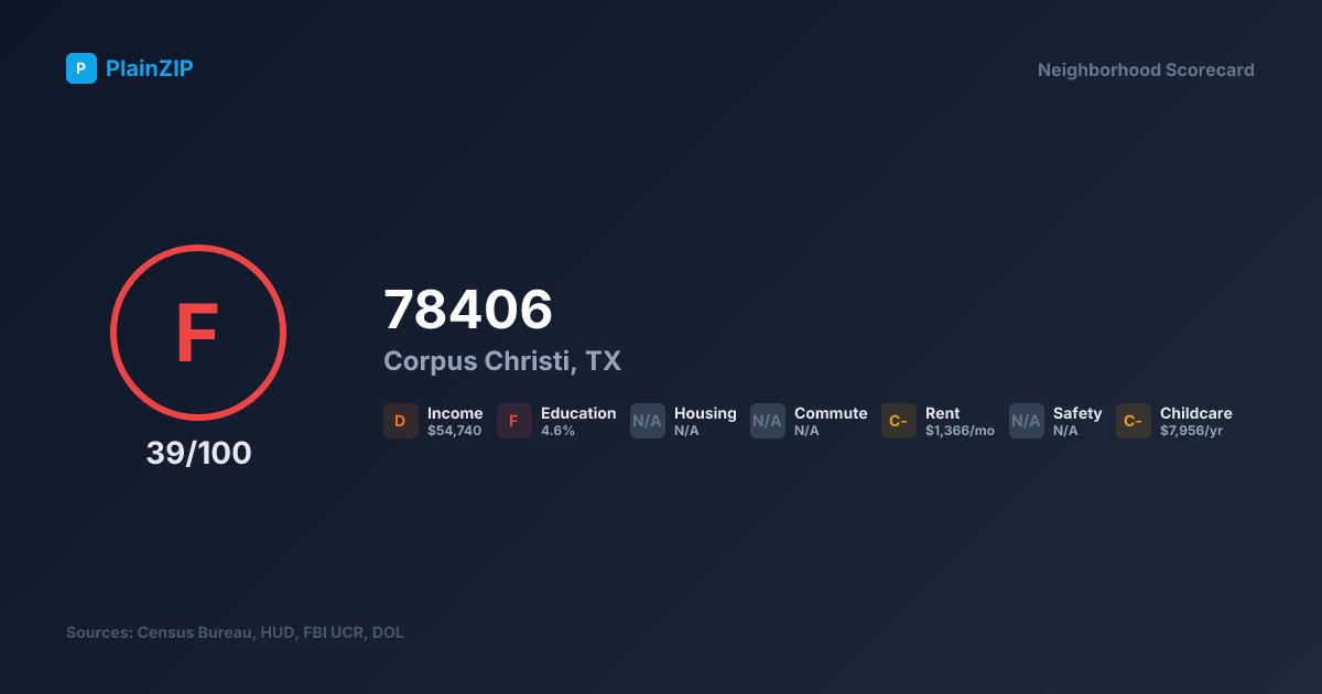 Neighborhood Scorecard for ZIP 78406 — Corpus Christi, TX: Grade F, Score 39/100