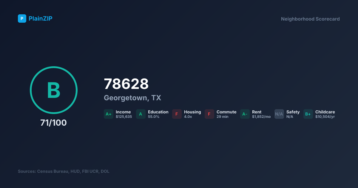 Neighborhood Scorecard for ZIP 78628 — Georgetown, TX: Grade B, Score 71/100