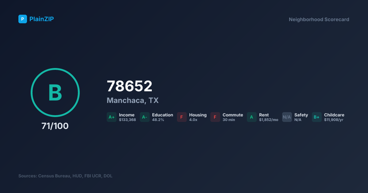Neighborhood Scorecard for ZIP 78652 — Manchaca, TX: Grade B, Score 71/100
