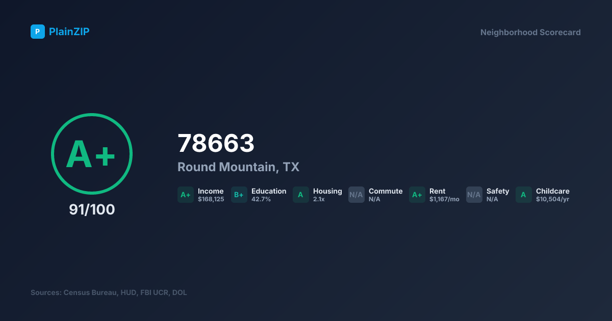 Neighborhood Scorecard for ZIP 78663 — Round Mountain, TX: Grade A+, Score 91/100