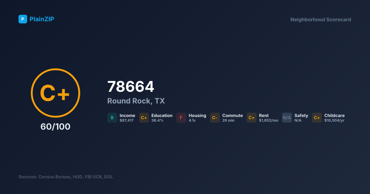 Neighborhood Scorecard for ZIP 78664 — Round Rock, TX: Grade C+, Score 60/100