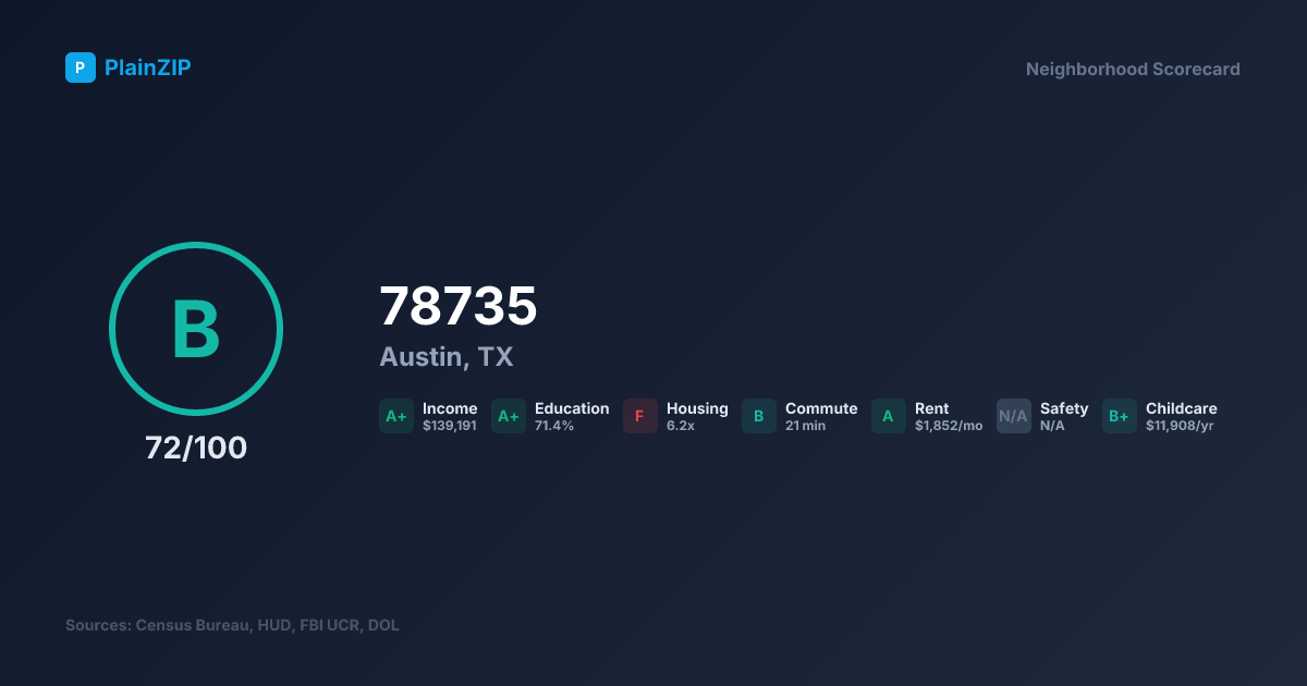 Neighborhood Scorecard for ZIP 78735 — Austin, TX: Grade B, Score 72/100