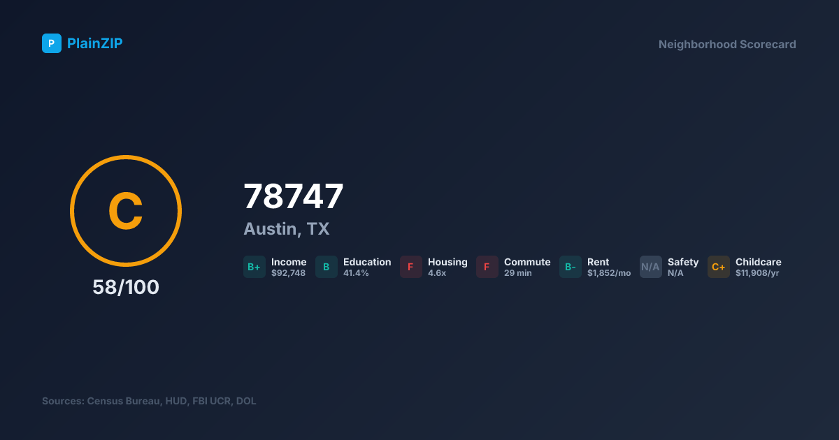 Neighborhood Scorecard for ZIP 78747 — Austin, TX: Grade C, Score 58/100