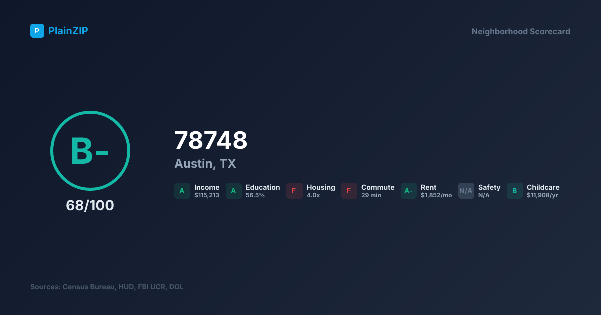 Neighborhood Scorecard for ZIP 78748 — Austin, TX: Grade B-, Score 68/100