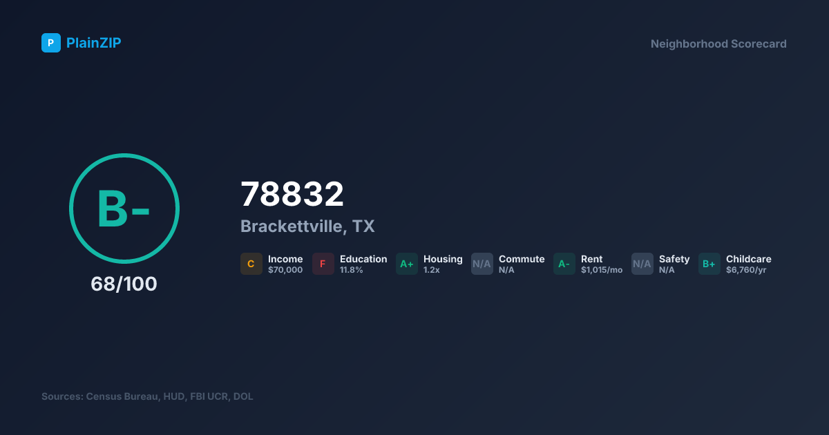 Neighborhood Scorecard for ZIP 78832 - Brackettville, TX: Grade B-, Score 68/100