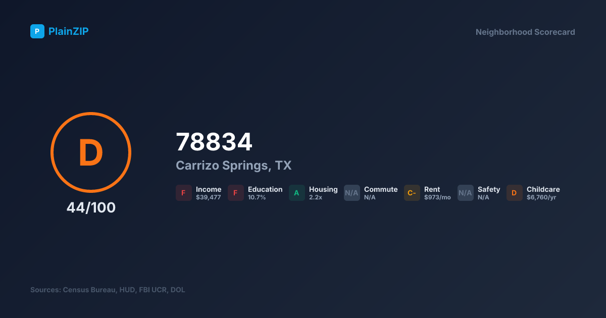 Neighborhood Scorecard for ZIP 78834 - Carrizo Springs, TX: Grade D, Score 44/100