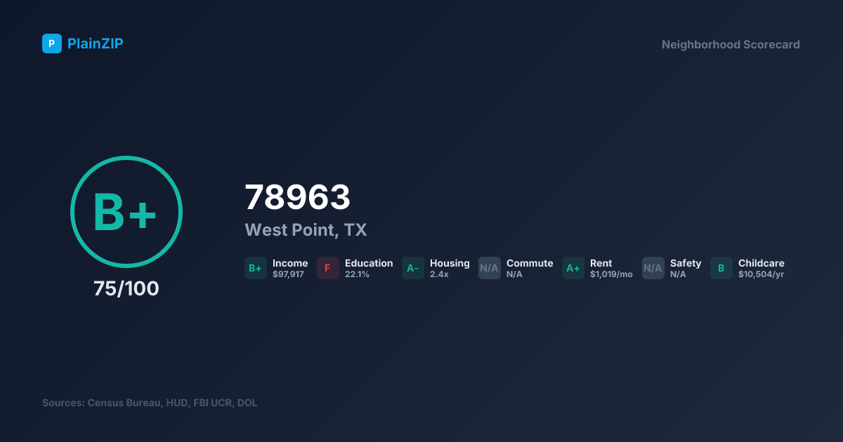Neighborhood Scorecard for ZIP 78963 — West Point, TX: Grade B+, Score 75/100