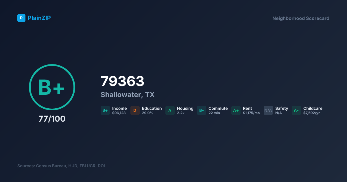 Neighborhood Scorecard for ZIP 79363 — Shallowater, TX: Grade B+, Score 77/100