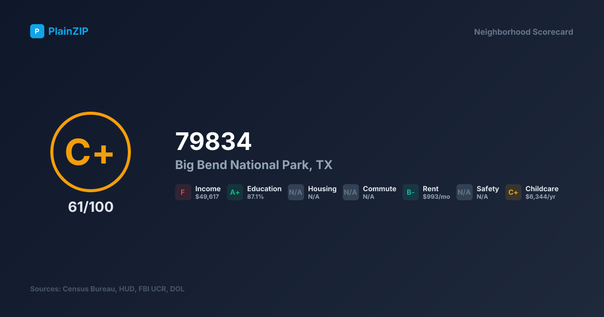 Neighborhood Scorecard for ZIP 79834 - Big Bend National Park, TX: Grade C+, Score 61/100