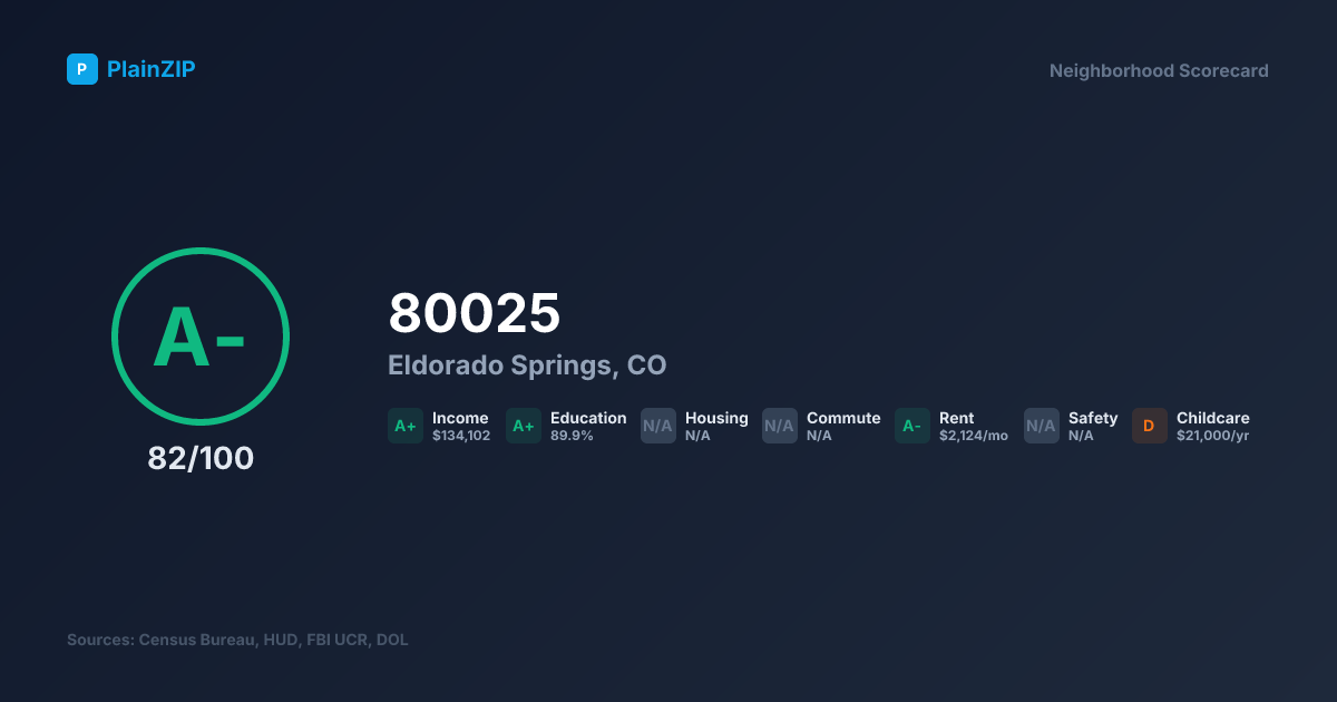 Neighborhood Scorecard for ZIP 80025 — Eldorado Springs, CO: Grade A-, Score 82/100